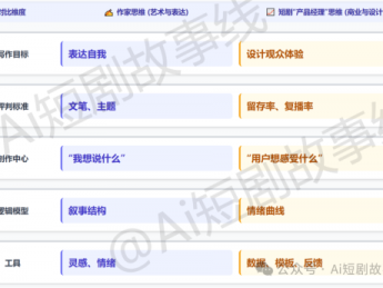 实操从“作家”到“产品经理”——解读红果短剧官方「短剧编剧第一课」