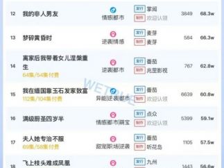 10月31日付费短剧大盘4469万:《开到茶靡,花事终了》第一