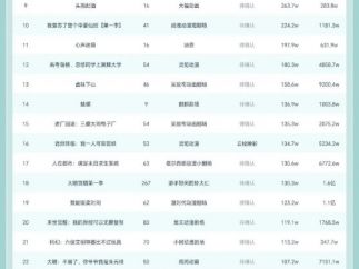 10月31日抖音动态漫榜：《重生八零，带着媳妇打猎致富》第一