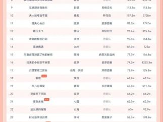 10月31日微短剧热力榜：《开到荼蘼，花事终了》第一《选媳乌龙》第二