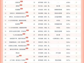 10月31日红果短剧热榜：《十八岁太奶奶驾到，重整家族荣耀第三部》第一