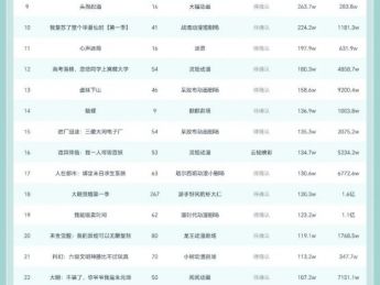 10月31日抖音动态漫榜:《重生八零,带着媳妇打猎致富》第一