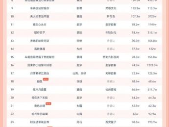 10月31日微短剧热力榜：《开到荼蘼，花事终了》第一《选媳乌龙》第二