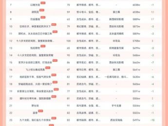 10月31日红果短剧热榜：《十八岁太奶奶驾到，重整家族荣耀第三部》第一