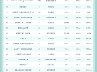 11月1日抖音动态漫榜：《重生八零，带着媳妇打猎致富》蝉联榜首