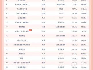 11月1日微短剧热力榜：《警报！叶楚出狱》第一《追凶者》第二