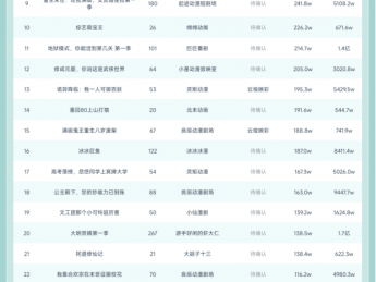 11月1日抖音动态漫榜：《重生八零，带着媳妇打猎致富》蝉联榜首
