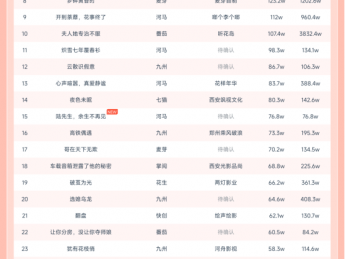 11月1日微短剧热力榜：《警报！叶楚出狱》第一《追凶者》第二