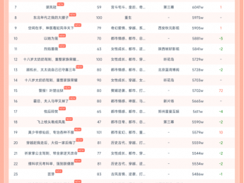 11月1日红果短剧热榜：《十八岁太奶奶驾到，重整家族荣耀第三部》第一