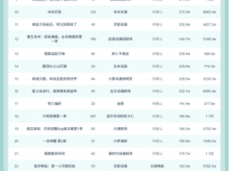 11月2日抖音动态漫榜：阅阅沙雕《重生八零,带着媳妇打猎致富》第一