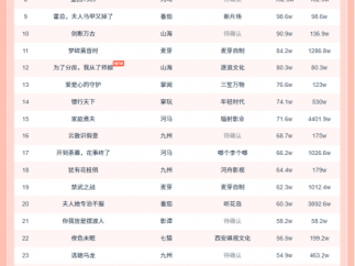 11月2日微短剧热力榜：《她本薄情》登顶《一枕绒梦误终身》第二