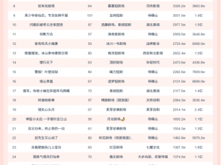 11月2日微短剧端原生热播榜：《她本薄情》登顶《假儿媳的入门考核》第二