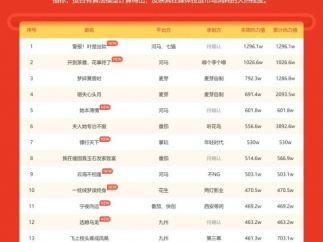 微短剧热力榜周榜：河马两部新剧包揽TOP2，一男频短剧单周播放增量超2亿！王培延&李柯以老剧再次登榜！