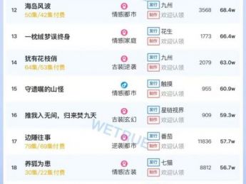 11月2日付费短剧大盘4470万：《她本薄情》第一