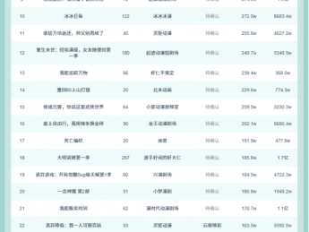 11月2日抖音动态漫榜：阅阅沙雕《重生八零,带着媳妇打猎致富》第一