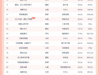 11月2日微短剧热力榜：《她本薄情》登顶《一枕绒梦误终身》第二