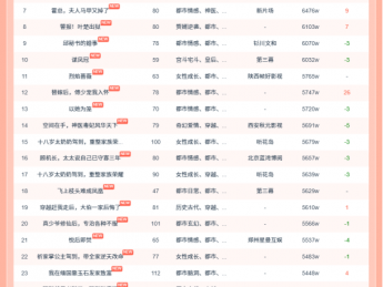 11月2日红果短剧热榜：听花岛短剧《十八岁太奶奶驾到，重整家族荣耀3》第一
