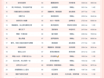 11月2日微短剧端原生热播榜：《她本薄情》登顶《假儿媳的入门考核》第二
