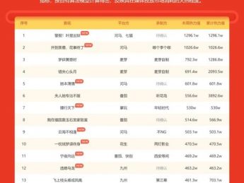 微短剧热力榜周榜：河马两部新剧包揽TOP2，一男频短剧单周播放增量超2亿！王培延&李柯以老剧再次登榜！