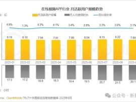 红果短剧APP月活破2.36亿！河马剧场5158万！