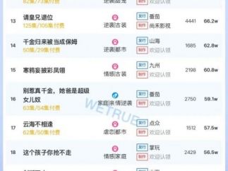 11月3日付费短剧大盘4470万：《她本薄情》连续第一