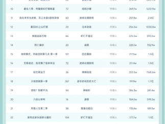 11月3日抖音动态漫榜：灵矩动漫《收徒万倍返还，师父别再给了》第一