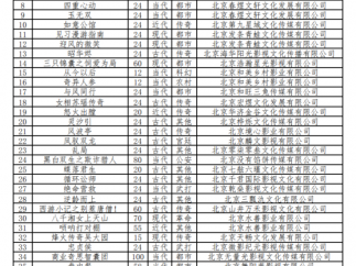 广电总局发布10月全国重点微短剧备案情况：253部过审！《济公》《聊斋志异》短剧来啦！
