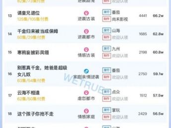 11月3日付费短剧大盘4470万：《她本薄情》连续第一