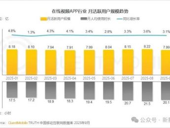 红果短剧APP月活破2.36亿！河马剧场5158万！