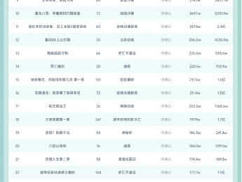 11月3日抖音动态漫榜：灵矩动漫《收徒万倍返还，师父别再给了》第一