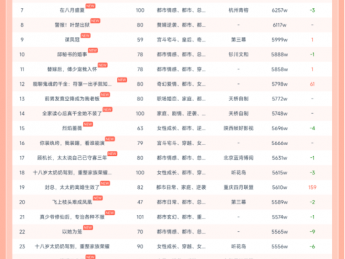 11月3日红果短剧热榜：《十八岁太奶奶驾到，重整家族荣耀第三部》第一