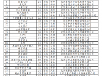 广电总局发布10月全国重点微短剧备案情况：253部过审！《济公》《聊斋志异》短剧来啦！