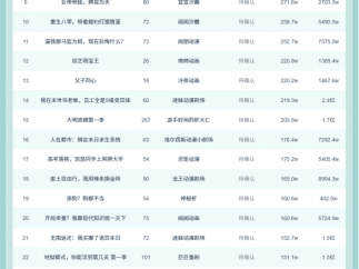 11月4日抖音动态漫榜：《满级鬼王重生八岁废柴》第一，播放增量1656.5W