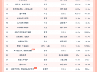 11月4日微短剧热力榜：《霍总,夫人马甲又掉了》登顶《弃我如尘,嫁你为珍》第二