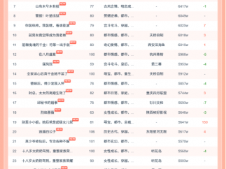 11月4日红果短剧热榜：《半熟老公》第一《十八岁太奶奶驾到，重整家族荣耀3》第二