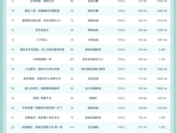 11月4日抖音动态漫榜：《满级鬼王重生八岁废柴》第一，播放增量1656.5W