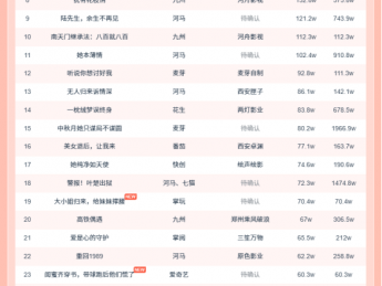 11月4日微短剧热力榜：《霍总,夫人马甲又掉了》登顶《弃我如尘,嫁你为珍》第二