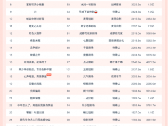 11月4日微短剧端原生热播榜：《霍总,夫人马甲又掉了》登顶，播放增量8040.3W