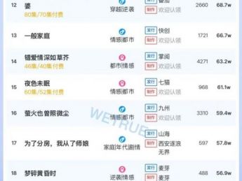 11月4日付费短剧大盘4466万：《陆先生，余生不再见》第一