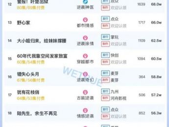 11月5日付费短剧大盘4451万：《霍总，夫人马甲又掉了》第一