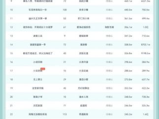 11月8日抖音动态漫榜：《高考落榜，忽悠同学上冥牌大学》第一