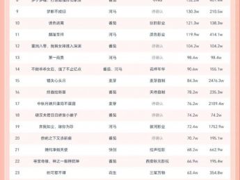 11月8日微短剧热力榜：《离职后，他高不攀》登顶《夜雾中无人爱我》第二