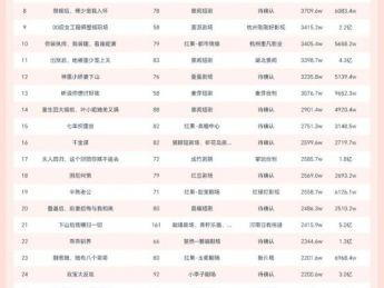 11月8日微短剧端原生热播榜：《寻宝奇缘，神之一眼辨乾坤》登顶