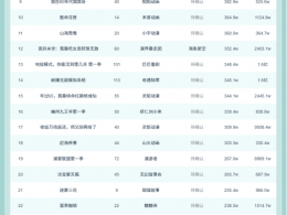 11月9日抖音动态漫榜：灵矩动漫《高考落榜,忽悠同学上冥牌大学》第一