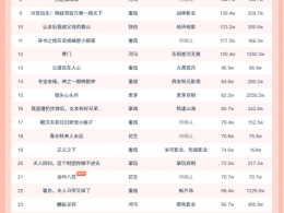 11月9日微短剧热力榜：《夜雾中无人爱我》登顶《离职后，他高不可攀》第二