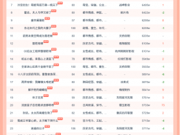 11月9日红果短剧热榜：听花岛短剧《千金谋》第一《半熟老公》第二