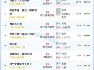 11月9日付费短剧大盘4471万：《离职后，他高不可攀》第一