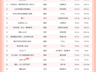 11月9日微短剧热力榜：《夜雾中无人爱我》登顶《离职后，他高不可攀》第二