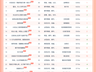 11月9日红果短剧热榜：听花岛短剧《千金谋》第一《半熟老公》第二