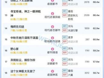 11月9日付费短剧大盘4471万：《离职后，他高不可攀》第一